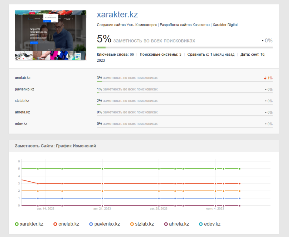 SEO продвижение сайтов Уфа. Система аналитики Система аналитики